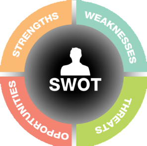 SWOT analysis